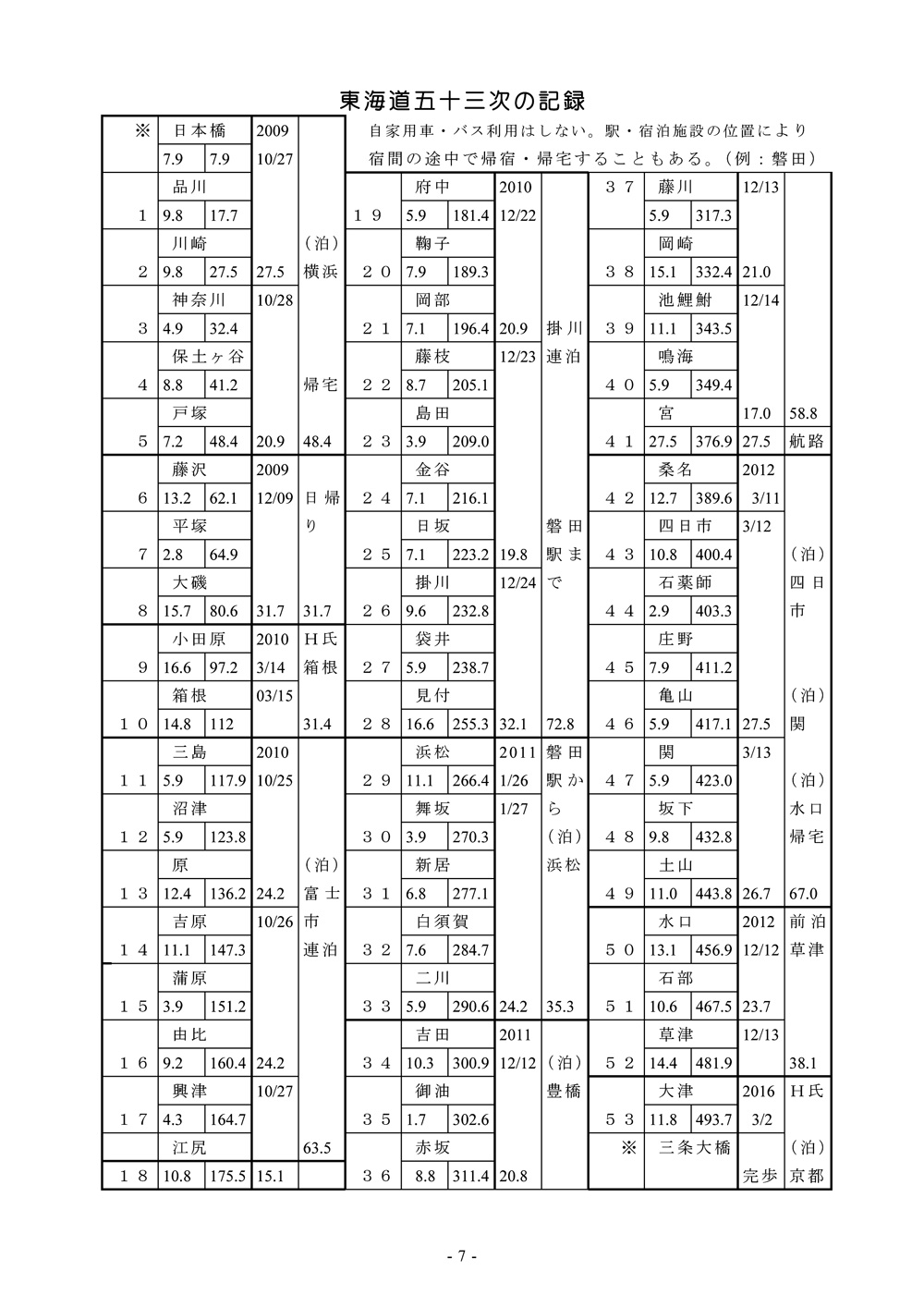 ひいちゃん　7. 東海道53次の記録（行程表）